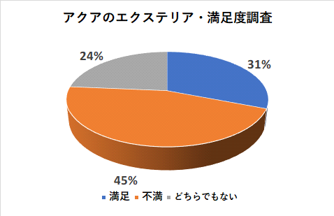 アクアのエクステリアの満足度調査