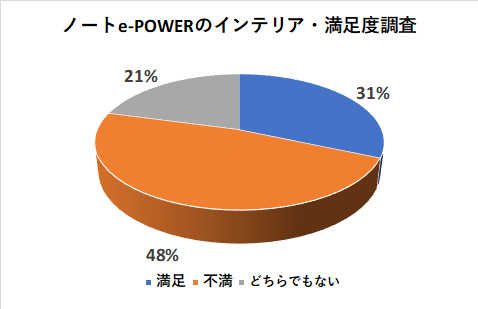 ノートe-POWERのインテリアの満足度調査