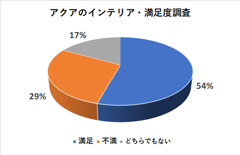 アクアのインテリアの満足度調査