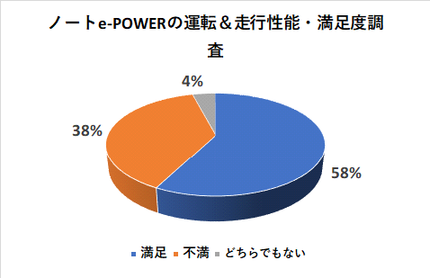 ノートe-POWERの運転＆走行性能の満足度調査