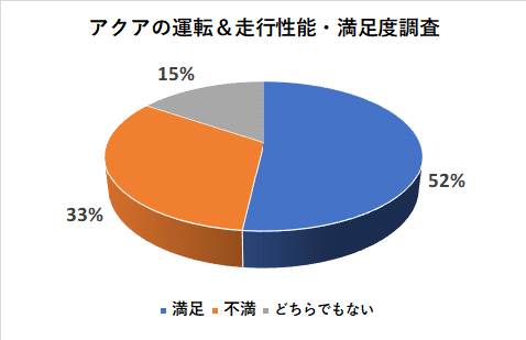 アクアの運転＆走行性能の満足度調査