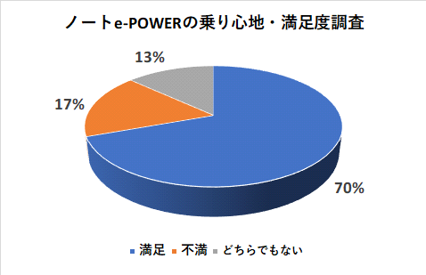 ノートe-POWERの乗り心地の満足度調査