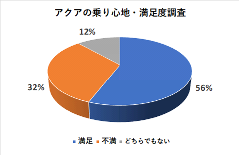 アクアの乗り心地の満足度調査