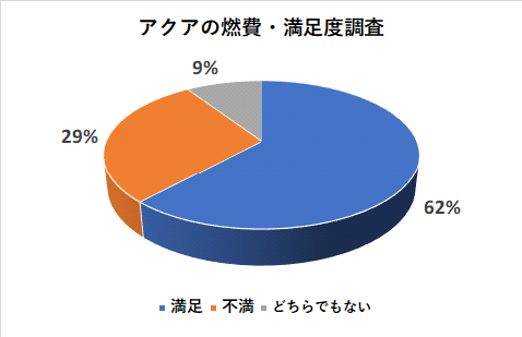 アクアの燃費の満足度調査