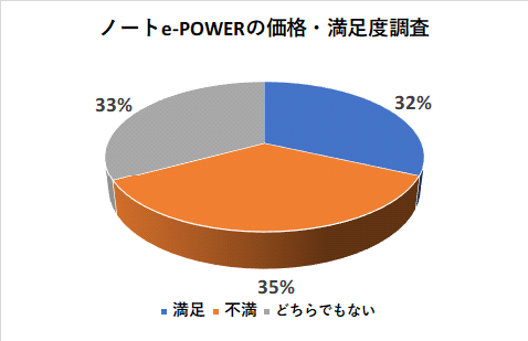 ノートe-POWERの価格の満足度調査