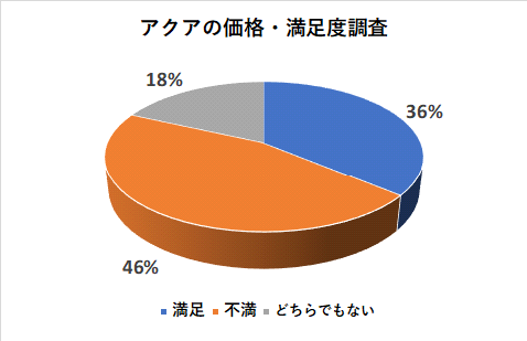 アクアの価格の満足度調査