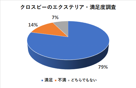 クロスビーのエクステリアの満足度調査