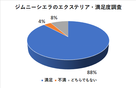 ジムニーシエラのエクステリアの満足度調査