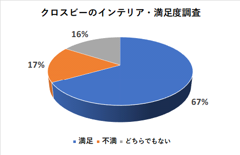 クロスビーのインテリアの満足度調査