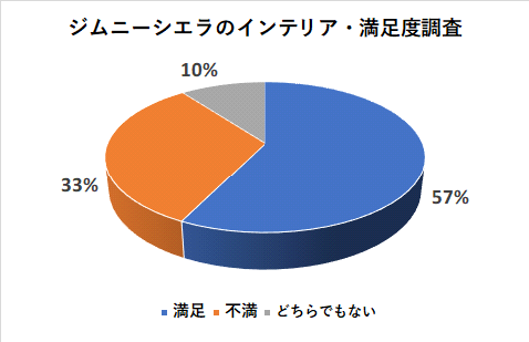 ジムニーシエラのインテリアの満足度調査