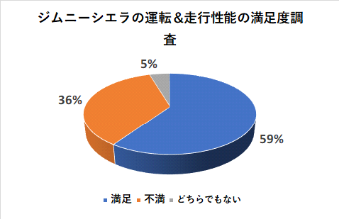 ジムニーシエラの運転＆走行性能の満足度調査