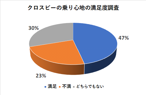 クロスビーの乗り心地の満足度調査