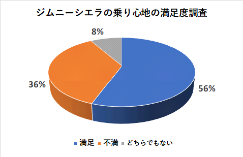 ジムニーシエラの乗り心地の満足度調査