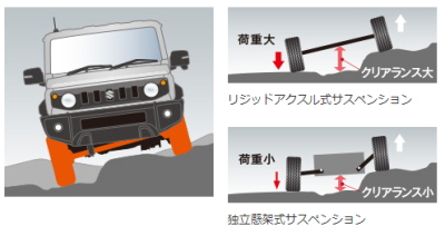 ジムニーシエラの乗り心地の口コミ評価・リジッドサス