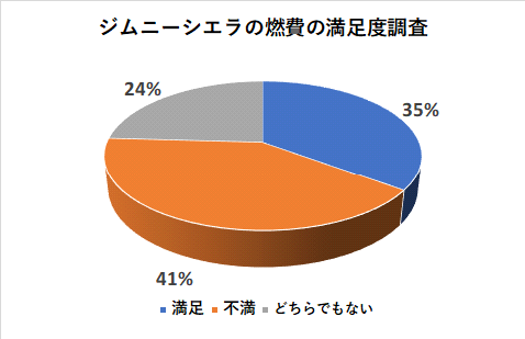 ジムニーシエラの燃費の満足度調査