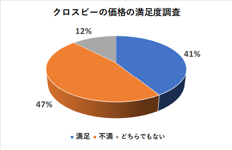 クロスビーの価格の満足度調査