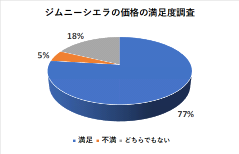 ジムニーシエラの価格の満足度調査