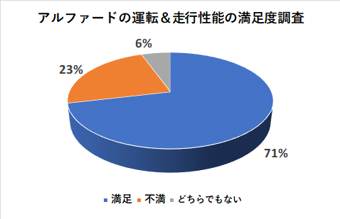 アルファードの運転＆走行性能の満足度調査