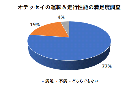 オデッセイの運転＆走行性能の満足度調査