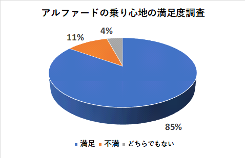 アルファードの乗り心地の満足度調査