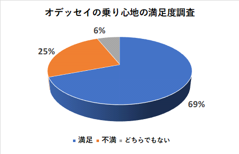 オデッセイの乗り心地の満足度調査