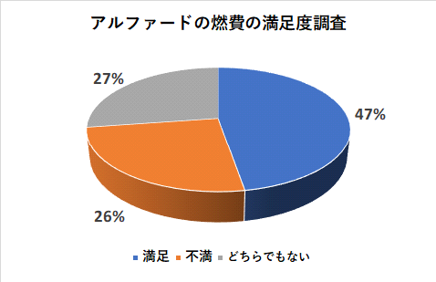 アルファードの燃費の満足度調査