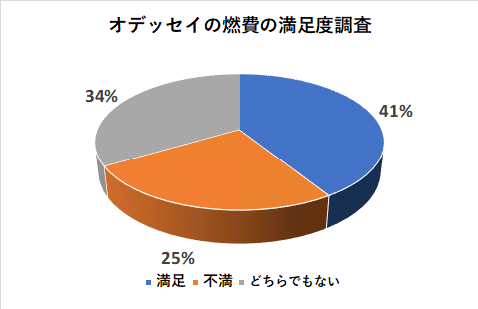 オデッセイの燃費の満足度調査