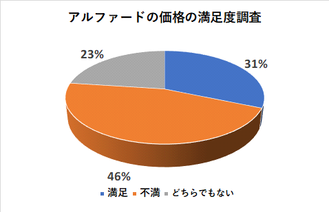 アルファードの価格の満足度調査