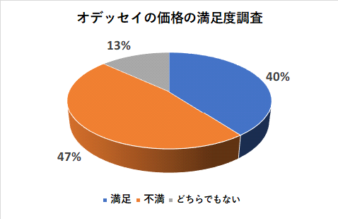 オデッセイの価格の満足度調査