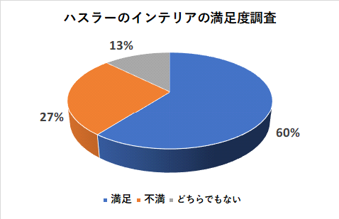 ハスラーのインテリアの満足度調査