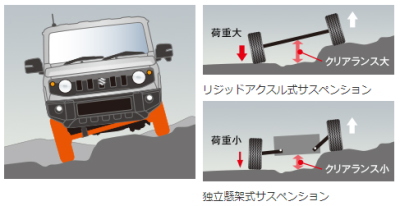 ジムニーの運転＆走行性能の口コミ評価・リジッドサス