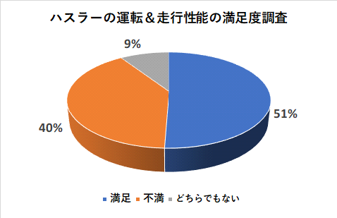 ハスラーの運転＆走行性能の満足度調査