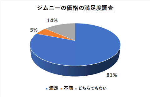 ジムニーの価格の満足度調査