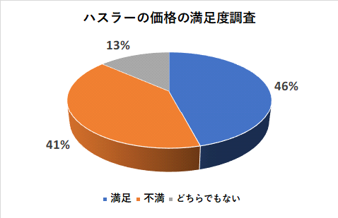 ハスラーの価格の満足度調査