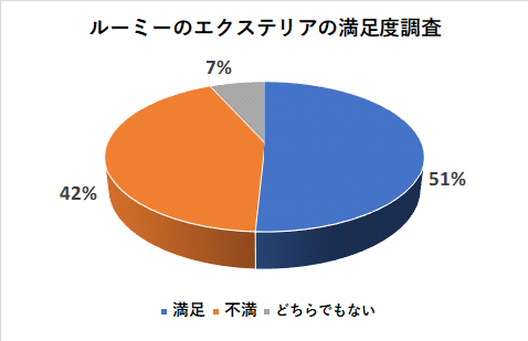 ルーミーのエクステリアの満足度調査