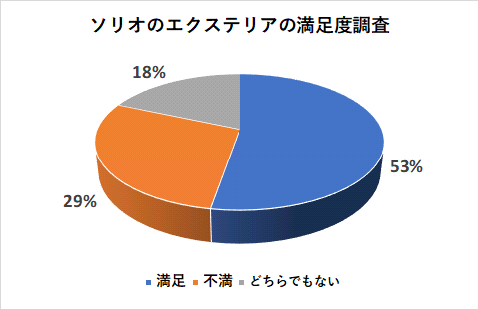 ソリオのエクステリアの満足度調査