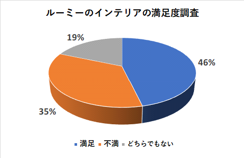 ルーミーのインテリアの満足度調査