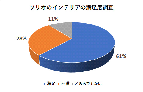 ソリオのインテリアの満足度調査