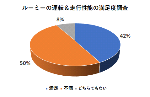 ルーミーの運転＆走行性能の満足度調査