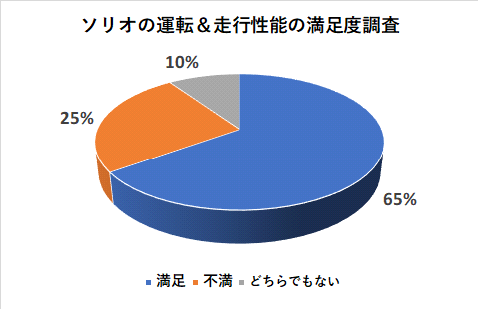 ソリオの運転＆走行性能の満足度調査