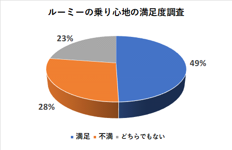 ルーミーの乗り心地の満足度調査