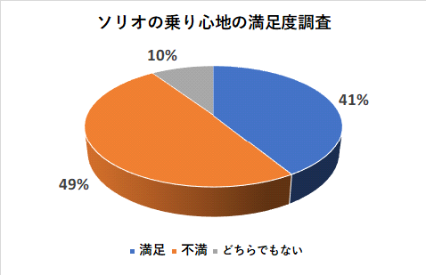 ソリオの乗り心地の満足度調査