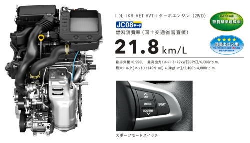 ルーミーの燃費の口コミ評価