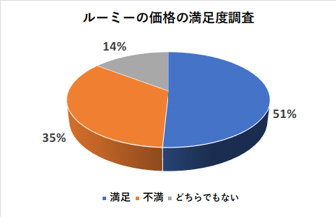 ルーミーの価格の満足度調査