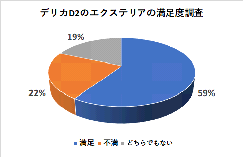 デリカD2のエクステリアの満足度調査