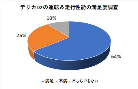 デリカD2の運転＆走行性能の満足度調査