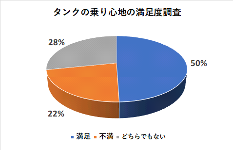 タンクの乗り心地の満足度調査