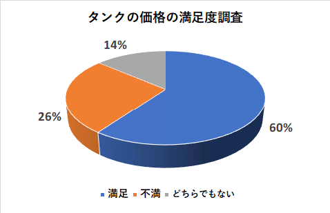 タンクの価格の満足度調査