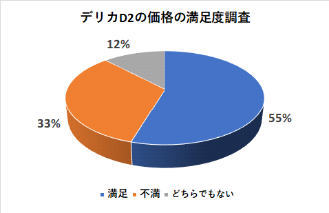 デリカD2の価格の満足度調査