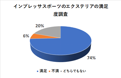 インプレッサスポーツのエクステリアの満足度調査